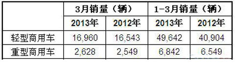 2013年3月澳大利亚商用车销量统计