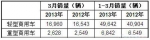 2013年3月澳大利亚商用车销量统计