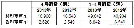 2013年4月澳大利亚商用车销量统计