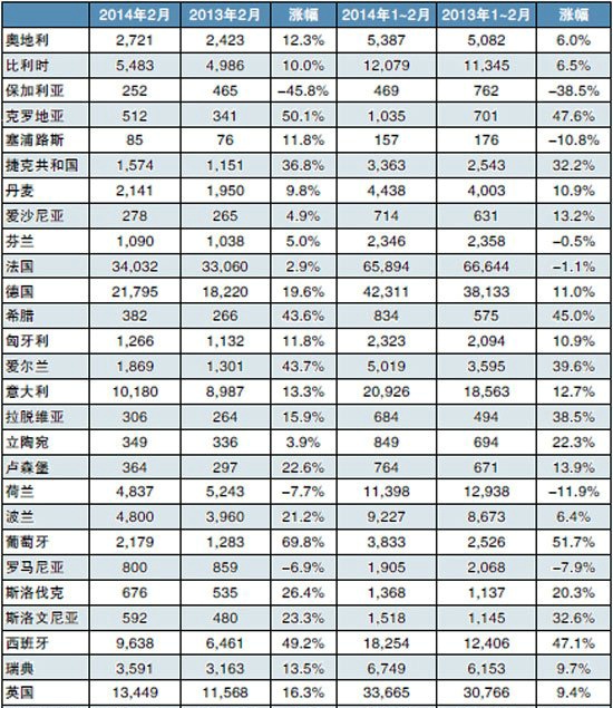 2月欧盟各国商用车新增注册量（辆）
