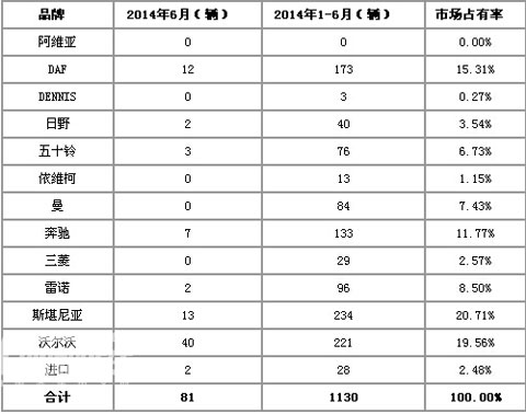 爱尔兰2014年1-6月客车销量统计