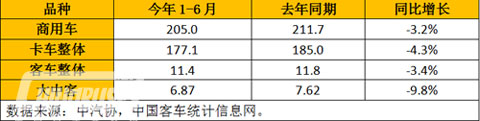 国内商用车各品种上半年销量表现（单位：万辆）