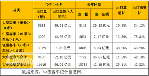 上半年各类客车出口情况汇总