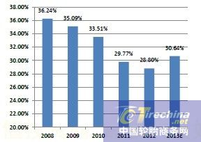 轮胎在全球和中国市场真相
