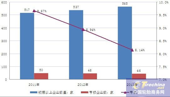 轮胎在全球和中国市场真相