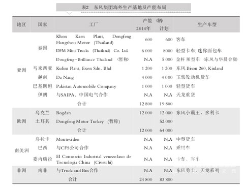 中国五大汽车集团海外市场发展对标分析