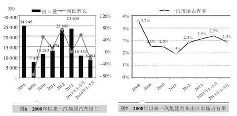 中国五大汽车集团海外市场发展对标分析