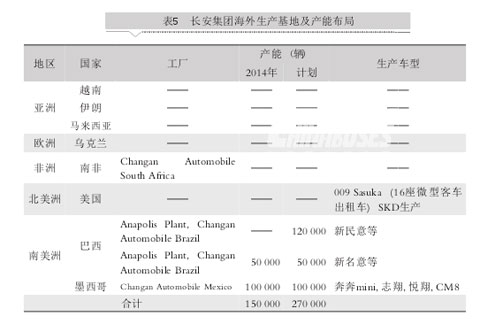 中国五大汽车集团海外市场发展对标分析