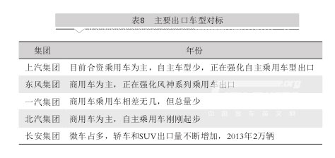 中国五大汽车集团海外市场发展对标分析