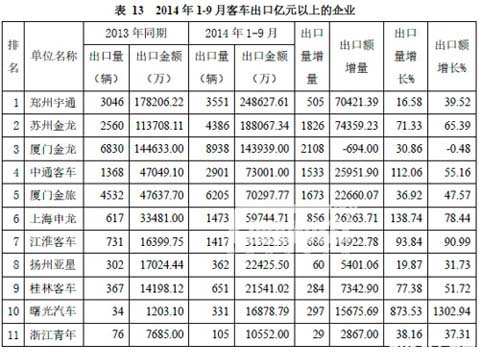 2014年1-9月客车出口亿元以上的企业