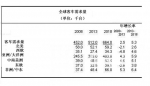 2018年全球客车需求量预计将达664,000辆