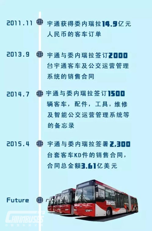 中国制造霸气侧漏 宇通海外一单拿下3.61亿美元