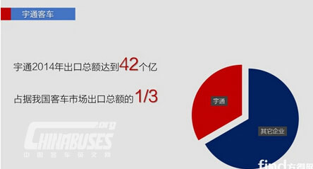 2014年出口增28% 五大客车企业海外出口情况一览