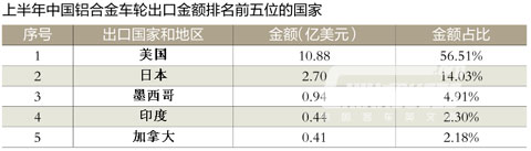上半年铝车轮出口金额同比微增2.4%