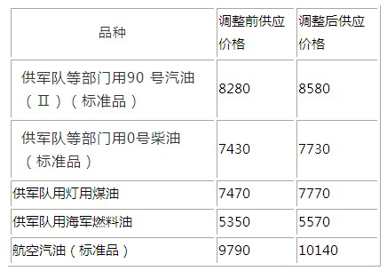 国内油价每吨涨300元 汽油价重回历史高点