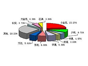 2008年前6月小型客车销售量TOP10