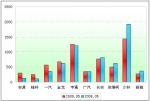 2009年前5月小型客车销售增长TOP10