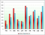 2009年前5月大型客车销售增长TOP10