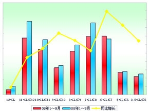 2009年1～9月郑州宇通销售数据分析