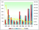 2009年前9月小型客车销售增长TOP10