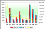 2009年前10月小型客车销售增长TOP10