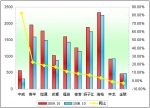2009年前10月大型客车销售增长TOP10