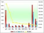2010年前6月小型客车销售增长TOP10