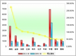 2010年前6月大型客车销售增长TOP10