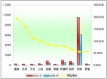 2010年前7月中型客车销售增长TOP10