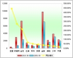 2010年前9月小型客车销售增长TOP10