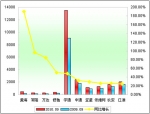 2010年前9月中型客车销售增长TOP10