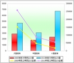 2010年前三季度中国客车出口盘点分析(上)