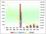 2010年前10月中型客车销售增长TOP10