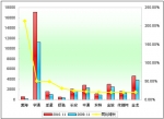 2010年前11月中型客车销售增长TOP10