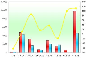 2010年度厦门金龙销售数据分析