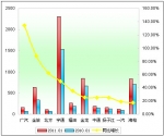 2011年1月大型客车销售增长TOP10