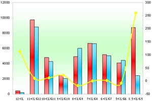 2011年前3月厦门金龙销售数据分析