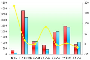 2011年前4月郑州宇通销售数据分析