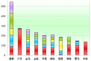 2011年前4月四川区域大中型客车销售剖析(上)