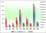 2011年前4月中型客车销售增长TOP10