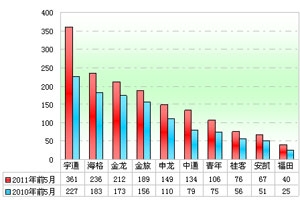 2011年前5月广东区域大中型客车销售剖析(上)