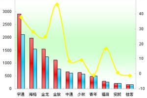 2011年前5月旅游客车市场剖析(上)