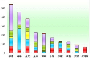 2011年前5月浙江区域大中型客车销售剖析(上)