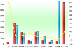 2011年前5月厦门金龙销售数据分析