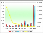 2011年前5月中型客车销售增长TOP10