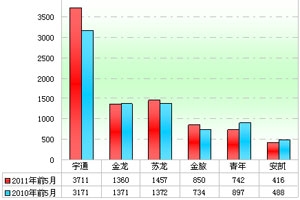 2011年前5月11～12米公路客车八大特点剖析(上)