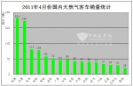 2011年1-5月份天然气客车销量增长突出（下）