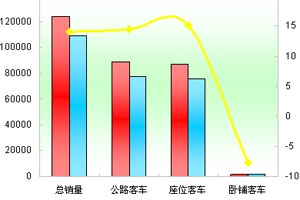 2011年前7月公路客车市场剖析(上)