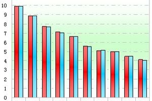 2011年前7月中档客车市场解析(上)