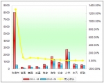 2011年上半年小型客车销售增长TOP10